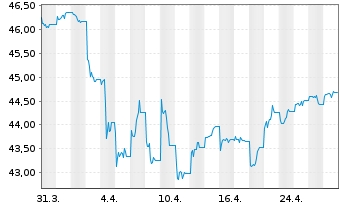 Chart SPDR Ref.Gbl Conv.Bd U.ETF - 1 Monat