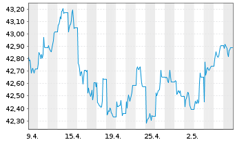 Chart SPDR Ref.Gbl Conv.Bd U.ETF - 1 Monat