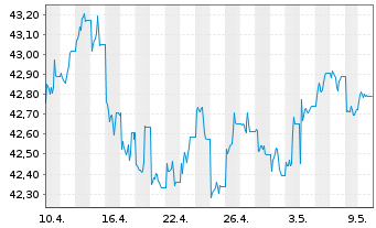 Chart SPDR Ref.Gbl Conv.Bd U.ETF - 1 mois