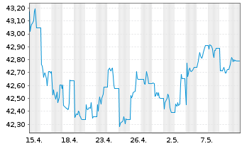 Chart SPDR Ref.Gbl Conv.Bd U.ETF - 1 Month