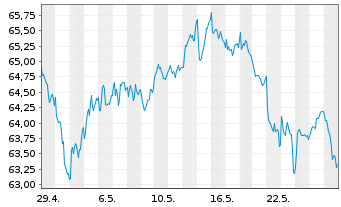 Chart Xtr.IE)MSCI Eur.Con.Dis.ESG Reg. Shs 1c EUR Acc.oN - 1 Monat