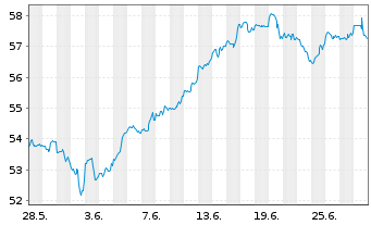 Chart IN.MKTS-Invesco NASD.100 Swap - 1 mois
