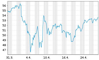 Chart IN.MKTS-Invesco NASD.100 Swap - 1 mois