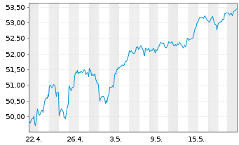 Chart IN.MKTS-Invesco NASD.100 Swap - 1 Monat