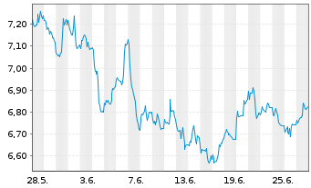 Chart HANetf ICAV-AuAg ESG Gold Min. - 1 Month