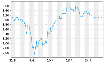 Chart HANetf ICAV-AuAg ESG Gold Min. - 1 Month