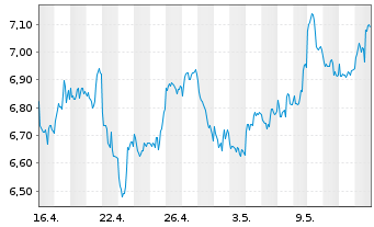 Chart HANetf ICAV-AuAg ESG Gold Min. - 1 Monat