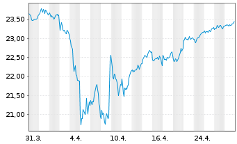 Chart HSBC ETFs-MSCI Eur.Cl.P.Al.ETF - 1 mois