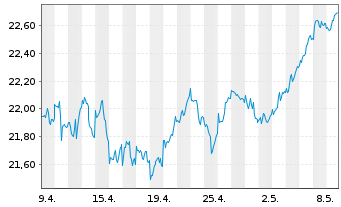 Chart HSBC ETFs-MSCI Eur.Cl.P.Al.ETF - 1 mois