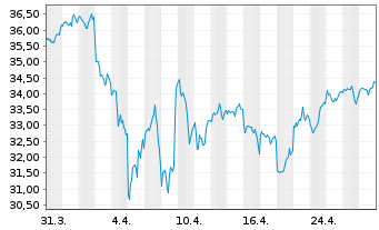 Chart HSBC ETFs-MSCI USA Cl.P.Al.ETF - 1 Month