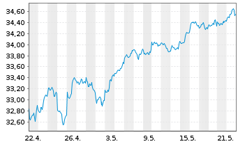 Chart HSBC ETFs-MSCI USA Cl.P.Al.ETF - 1 Month