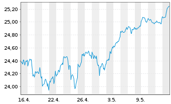Chart HSBC ETFs-MSCI Wld Cl.P.Al.ETF USD - 1 Month