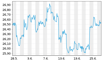 Chart JPM ICAV-Japan REI Eq(ESG)UETF - 1 Monat