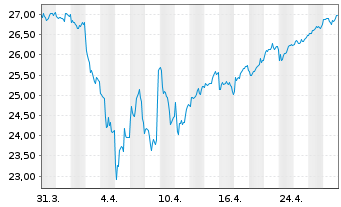 Chart JPM ICAV-Japan REI Eq(ESG)UETF - 1 Month