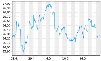 Chart JPM ICAV-Japan REI Eq(ESG)UETF - 1 Month