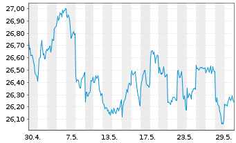 Chart JPM ICAV-Japan REI Eq(ESG)UETF - 1 mois