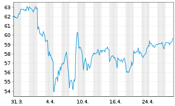 Chart iShs IV-MSCI Wld Qual.Fac.U.E. - 1 mois