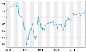 Chart iShs IV-MSCI Wld Momn.Fac.U.E. - 1 Monat