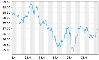 Chart iShs IV-MSCI Wld Momn.Fac.U.E. - 1 Monat