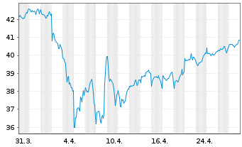 Chart iShs IV-MSCI Wl.Value Fac.U.E. - 1 Month