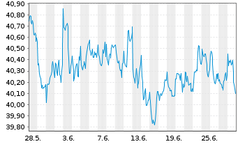 Chart iShs IV-MSCI Wrl.Size Fac.U.E. - 1 mois