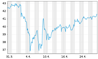 Chart iShs IV-MSCI Wrl.Size Fac.U.E. - 1 Monat