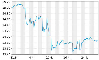 Chart SPDR ICE BofA 0-5YEM DL Go.Bd - 1 Month