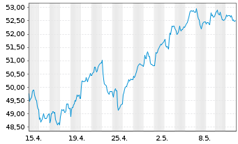 Chart Xtr.(IE)-FTSE D.Eur.xUK R.Est. - 1 Monat