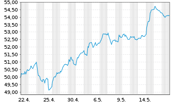 Chart Xtr.(IE)-FTSE D.Eur.xUK R.Est. - 1 Month
