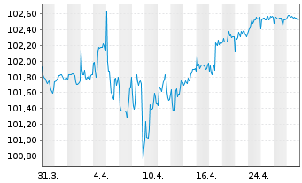 Chart PFIS ETF-P.L.D.EO C.Bd S.U.ETF - 1 mois