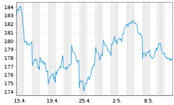 Chart I.M.-I.JPX-Nikkei 400 UETF - 1 mois