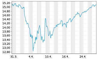 Chart Xtr.(IE)-MSCI Japan ESG Scree. - 1 mois