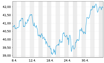 Chart I.M.-I.NASDAQ Biotech UETF - 1 Month