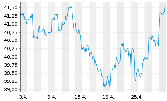Chart I.M.-I.NASDAQ Biotech UETF - 1 Monat