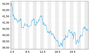 Chart I.M.-I.NASDAQ Biotech UETF - 1 Month