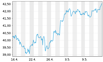 Chart I.M.-I.NASDAQ Biotech UETF - 1 Monat