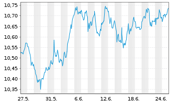 Chart iShs IV-iShs MSCI Eur.Qu.Fact. - 1 Month