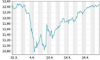 Chart iShs IV-iShs MSCI Eur.Mo.Fact. - 1 mois