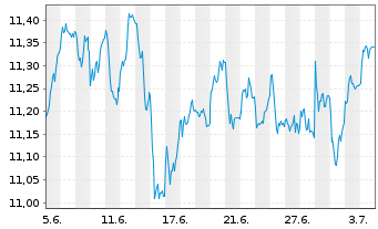 Chart iShs IV-iShs MSCI Eur.Mo.Fact. - 1 Month
