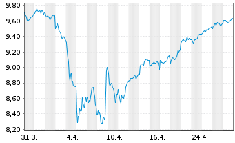 Chart iShs IV-iShs MSCI Eur.Va.Fact. - 1 Month