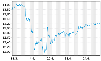 Chart WisdomTree Emerging Markets Equity Income UCITS - 1 Monat