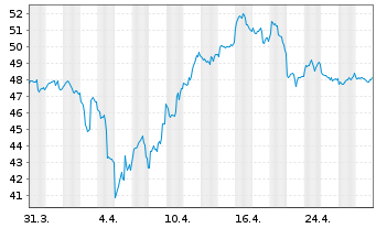 Chart VanEck Vect.Gold Miners UC.ETF - 1 mois