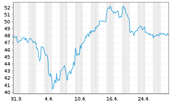 Chart V.E.Vect.Junior Gold Min.U.ETF - 1 mois