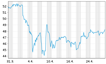 Chart VanEck Mstr US Sus.WM - 1 mois