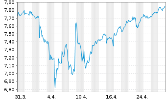 Chart SSgA SPDR Eu.II-Ja.Cl.Pa.Al - 1 mois