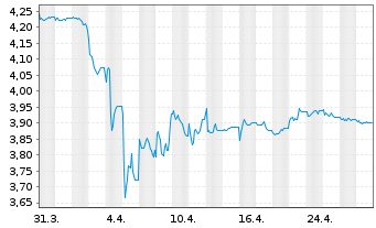 Chart iShsIV-MSCI China A UCITS ETF - 1 Monat