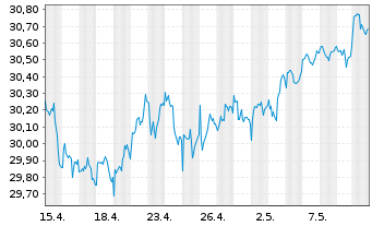 Chart SPDR Morningstar MA.G.In.U.ETF - 1 Monat