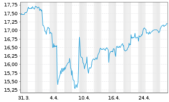 Chart WisdomTree Emerging Markets SmallCap Dividend ETF - 1 Month