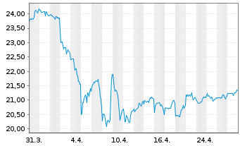 Chart WisdomTree US Equity Income UCITS ETF - 1 Month