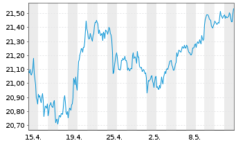 Chart WisdomTree US Equity Income UCITS ETF - 1 mois